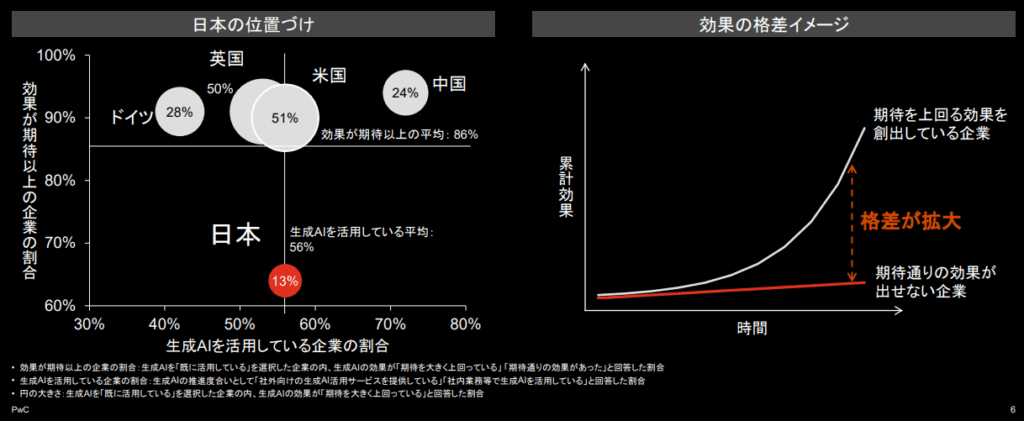 PwC Japanグループ『生成AIに関する実態調査 2025春 5カ国比較』