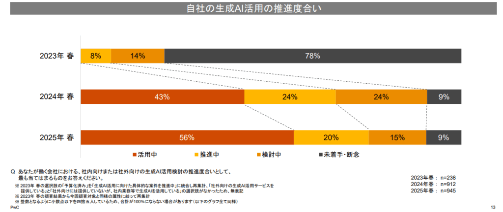 PwC Japanグループ『生成AIに関する実態調査 2025春 5カ国比較』